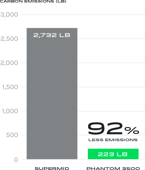 Chart showing Aeronova's plane has significantly less emissions than other jets