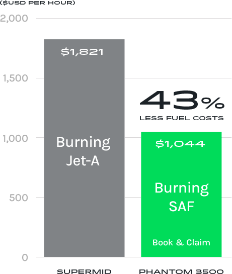 Chart showing Aeronova's plane burns less fuel than a standard jet