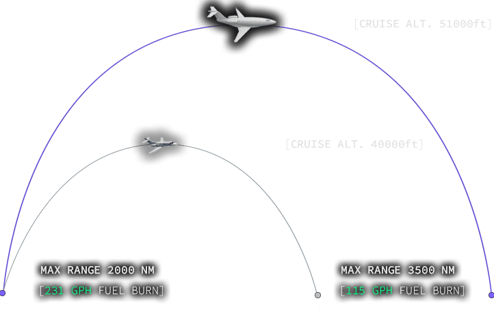 Altitude and distance graphic comparison between Aeronova Phantom and competitors